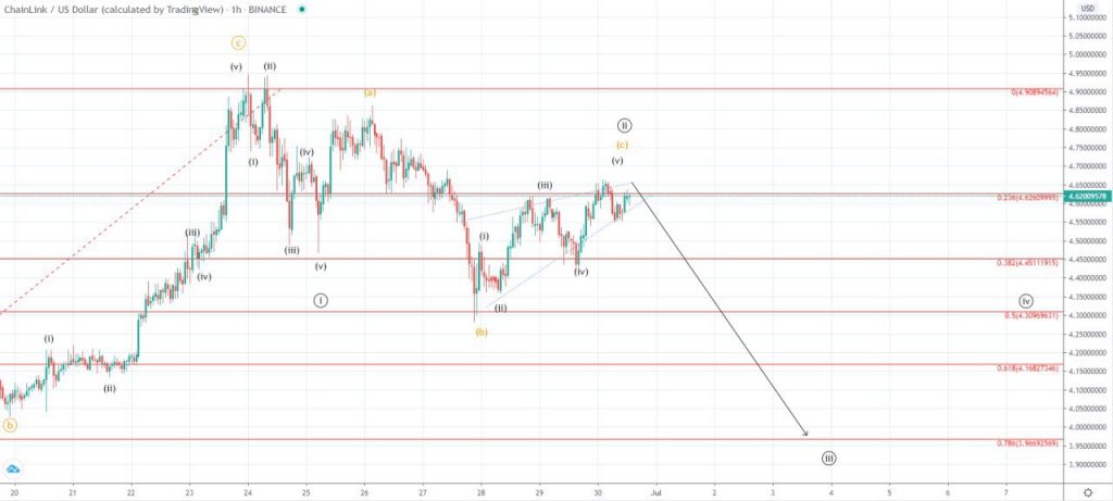 link crypto price usd