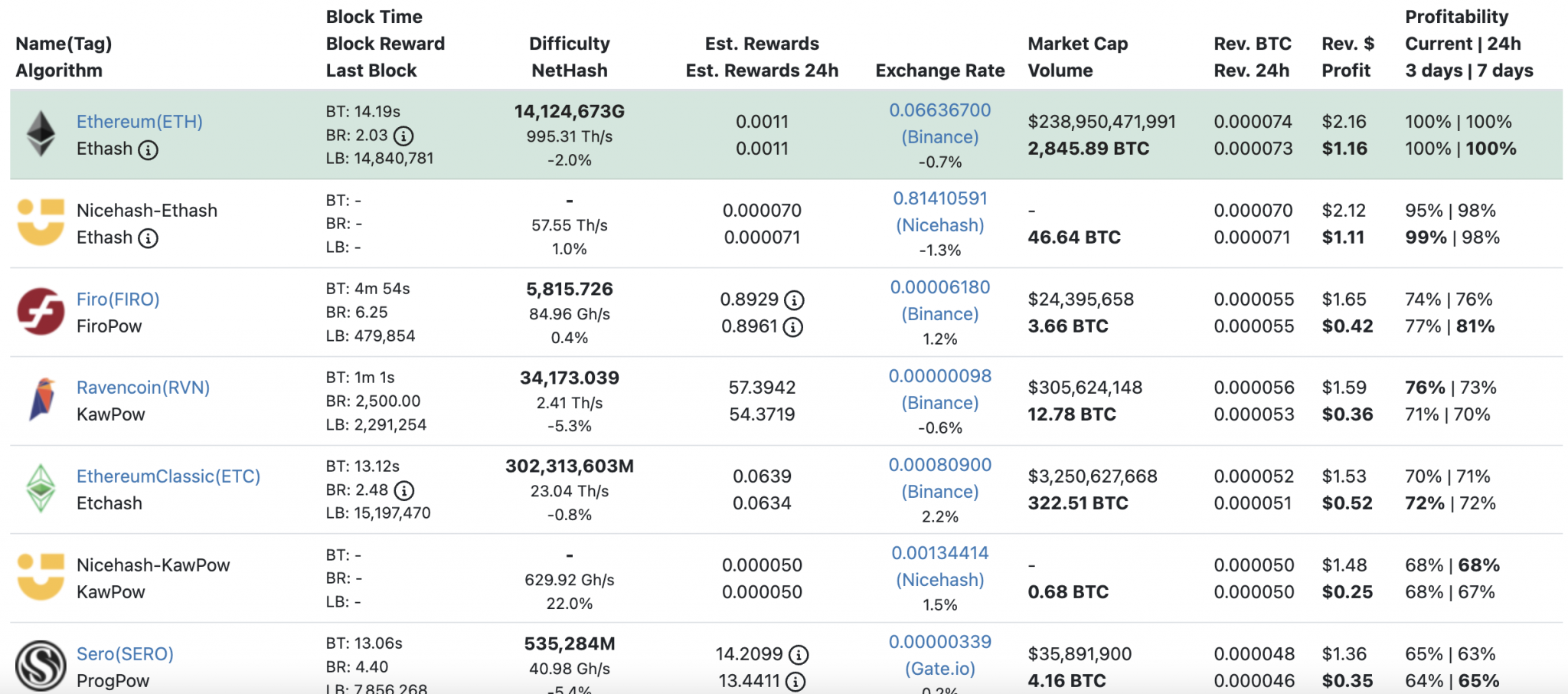 best cryptos to mine 2022